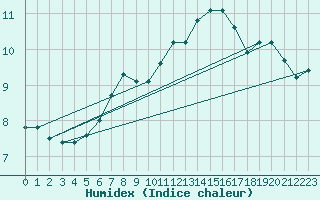 Courbe de l'humidex pour Bad Salzuflen