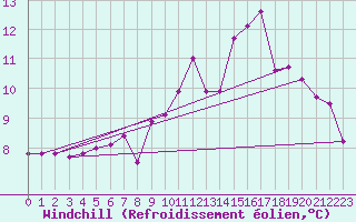 Courbe du refroidissement olien pour Leibstadt
