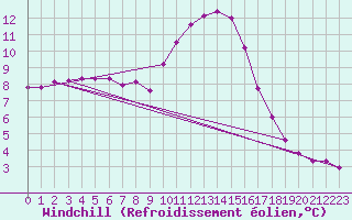 Courbe du refroidissement olien pour Gap-Sud (05)