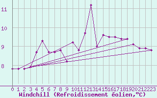 Courbe du refroidissement olien pour Kuusamo Oulanka