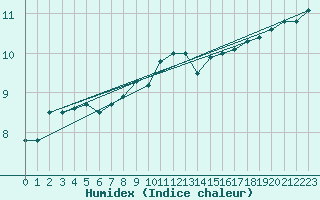 Courbe de l'humidex pour Wunsiedel Schonbrun