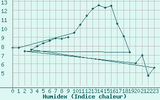 Courbe de l'humidex pour Nantes (44)