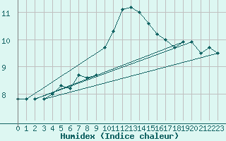 Courbe de l'humidex pour Reims-Prunay (51)