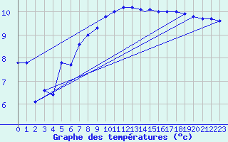 Courbe de tempratures pour Culdrose