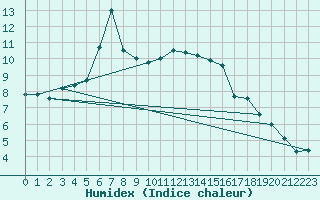 Courbe de l'humidex pour Nevers (58)