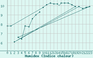 Courbe de l'humidex pour Culdrose