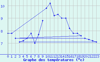 Courbe de tempratures pour Bad Kissingen