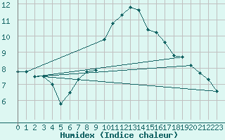 Courbe de l'humidex pour Hallands Vadero