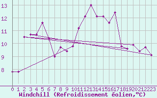 Courbe du refroidissement olien pour Saint-Mdard-d