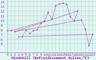 Courbe du refroidissement olien pour Fet I Eidfjord