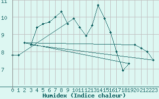 Courbe de l'humidex pour Clermont-Ferrand (63)