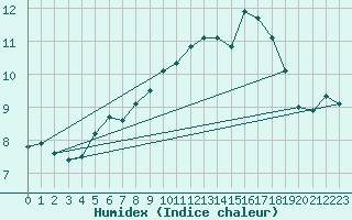 Courbe de l'humidex pour Kleine-Brogel (Be)