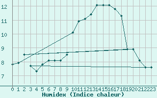 Courbe de l'humidex pour Rochegude (26)