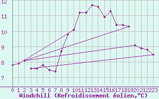 Courbe du refroidissement olien pour Chamonix-Mont-Blanc (74)