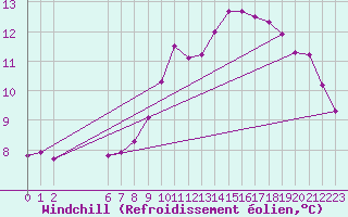 Courbe du refroidissement olien pour Colmar-Ouest (68)