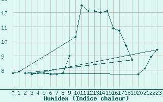 Courbe de l'humidex pour Selonnet (04)