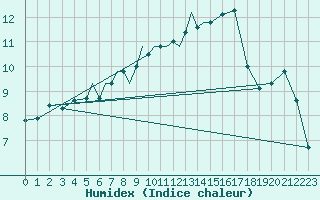 Courbe de l'humidex pour Diepholz