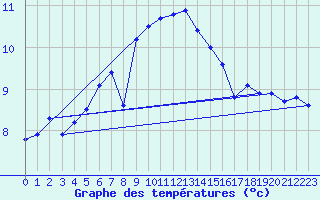 Courbe de tempratures pour Thyboroen