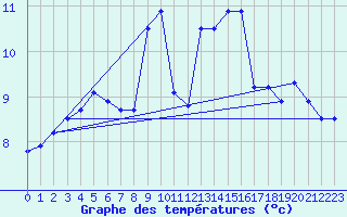 Courbe de tempratures pour Stoetten