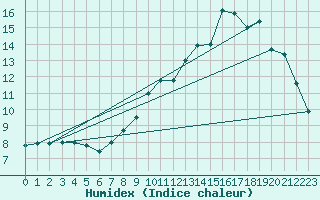 Courbe de l'humidex pour Villarzel (Sw)