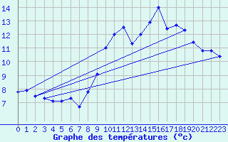 Courbe de tempratures pour Cap de la Hve (76)