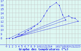 Courbe de tempratures pour Rennes (35)