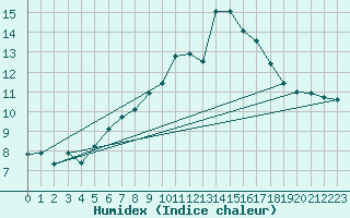 Courbe de l'humidex pour Bordeaux (33)