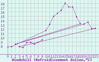 Courbe du refroidissement olien pour Neuchatel (Sw)