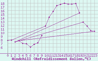 Courbe du refroidissement olien pour Lille (59)