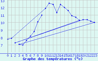 Courbe de tempratures pour Cerisiers (89)