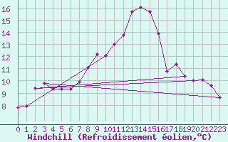 Courbe du refroidissement olien pour Kleinzicken