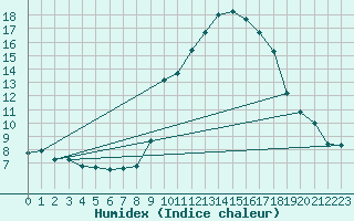 Courbe de l'humidex pour Xert / Chert (Esp)