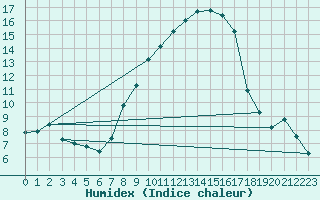 Courbe de l'humidex pour Payerne (Sw)