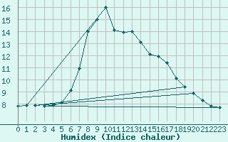 Courbe de l'humidex pour Nideggen-Schmidt