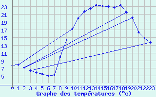 Courbe de tempratures pour Epinal (88)