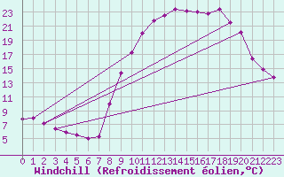 Courbe du refroidissement olien pour Epinal (88)