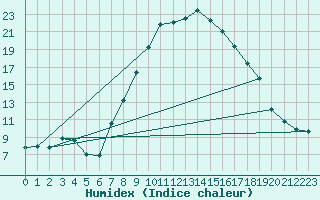 Courbe de l'humidex pour Odiham