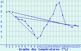 Courbe de tempratures pour Vanclans (25)