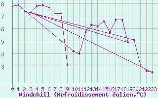 Courbe du refroidissement olien pour Brest (29)