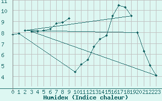 Courbe de l'humidex pour Ernage (Be)