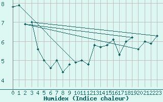 Courbe de l'humidex pour Tulloch Bridge