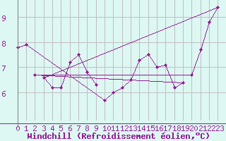 Courbe du refroidissement olien pour Gros-Rderching (57)