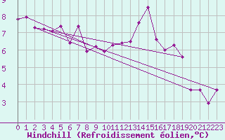 Courbe du refroidissement olien pour Rennes (35)