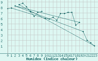 Courbe de l'humidex pour Fahy (Sw)