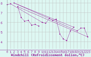 Courbe du refroidissement olien pour Saint-Quentin (02)