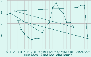 Courbe de l'humidex pour Haegen (67)