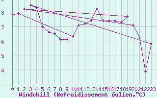 Courbe du refroidissement olien pour Chteaudun (28)