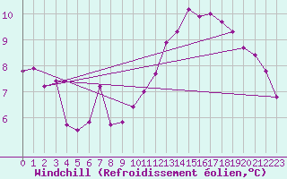 Courbe du refroidissement olien pour Lans-en-Vercors - Les Allires (38)