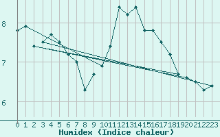 Courbe de l'humidex pour Walney Island