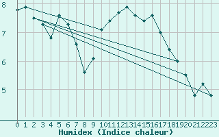 Courbe de l'humidex pour Petiville (76)